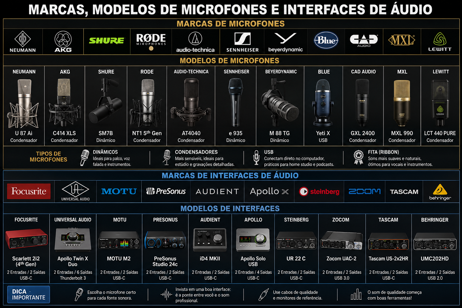 Marcas e modelos de microfones e interfaces de áudio